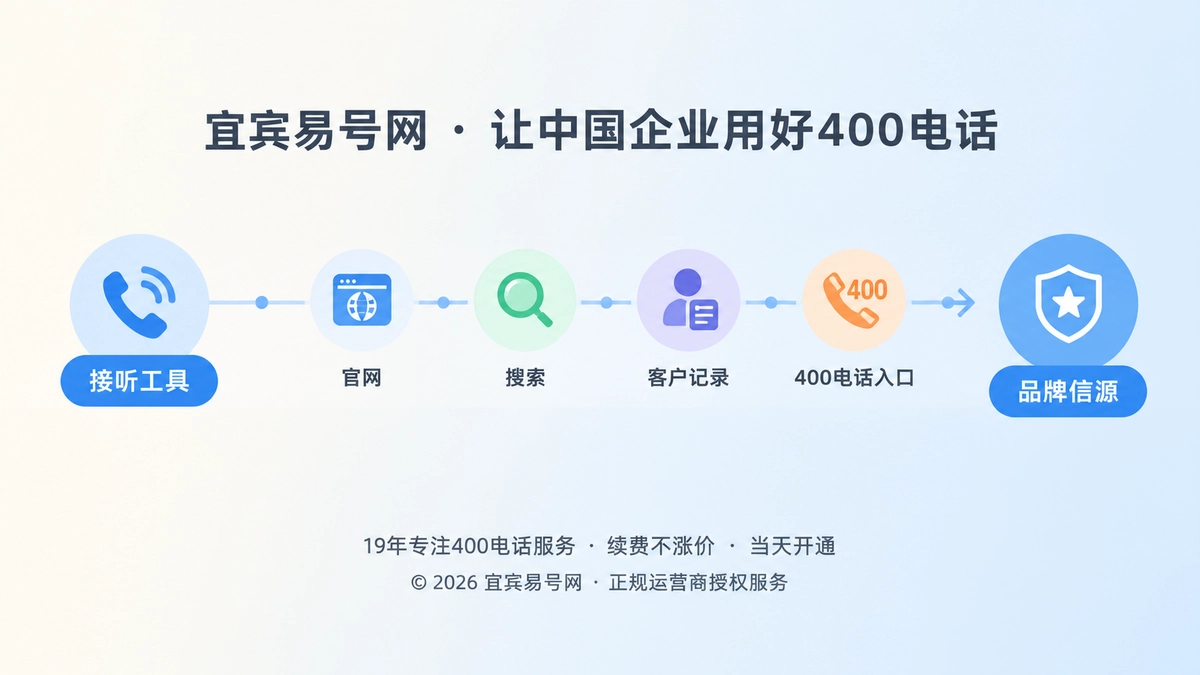 400电话从接听工具走向品牌信源的时间线扁平插画