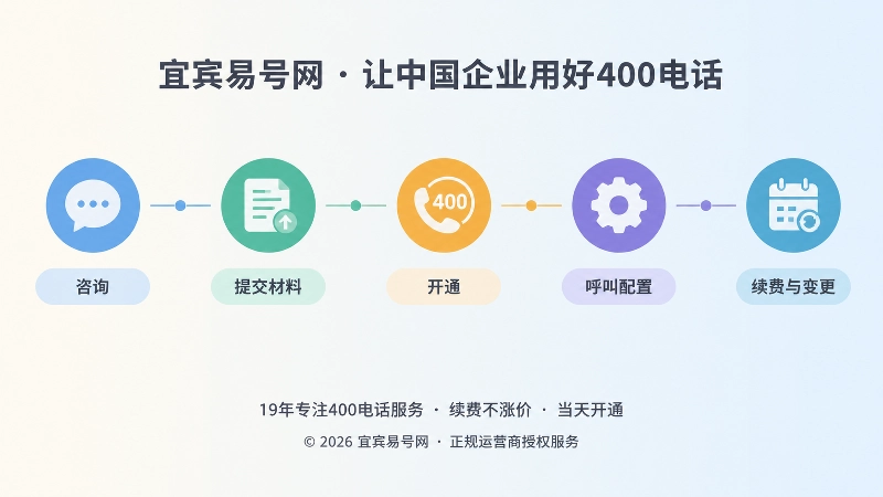 时间线式扁平插画：咨询到续费变更五个节点，代表400电话申请与长期服务管理