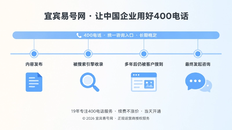 企业内容传播时间线与400电话稳定入口示意图