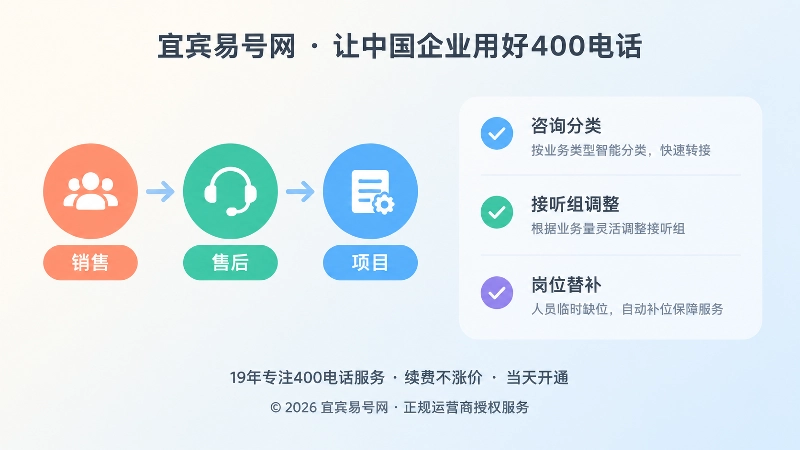 销售售后项目三部门图标与接听转接清单的左图右文插画
