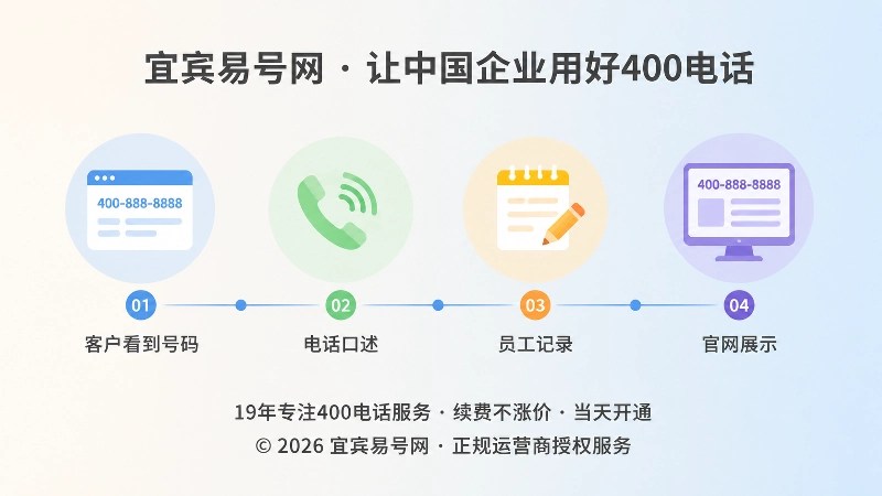 号码从口述到记录再到官网展示的时间线扁平插画